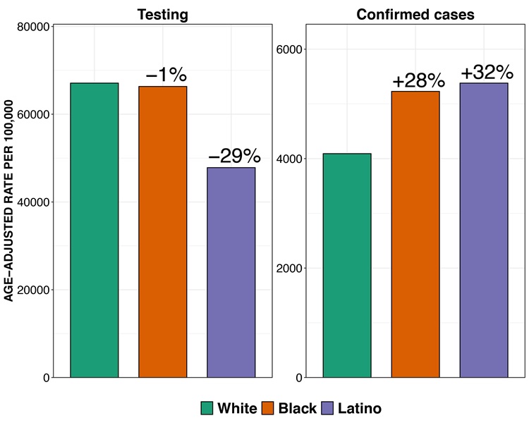Chart comparing testing to confirmed cases